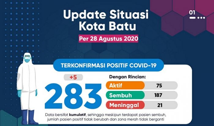 Gawat!!! Jumlah Positif Covid-19 Bertambah, Persediaan Tempat Tidur Pasien di RSKH Menipis