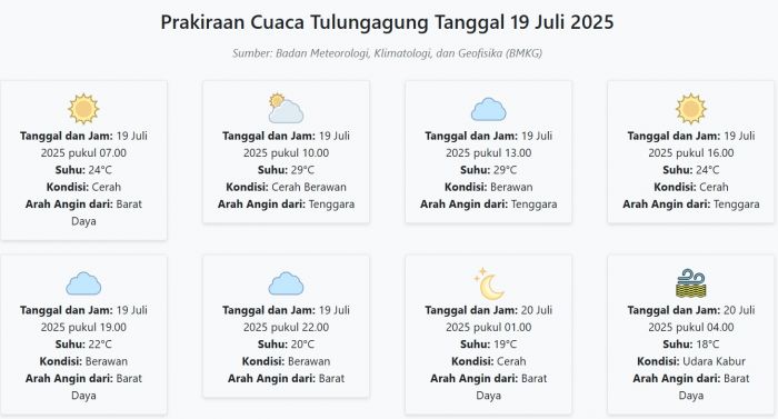 Prakiraan Cuaca Tulungagung Hari ini Sabtu, 19 Juli 2025: Suhu 18-29°C, Kecepatan Angin 27.6 m/s