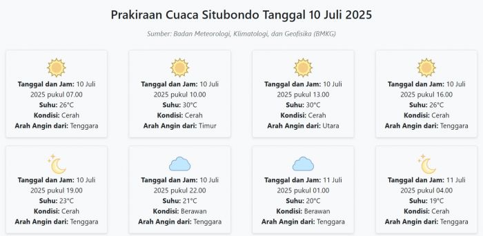Prakiraan Cuaca Situbondo Hari ini Kamis, 10 Juli 2025: Suhu 19-30°C, Kecepatan Angin 10.3 m/s
