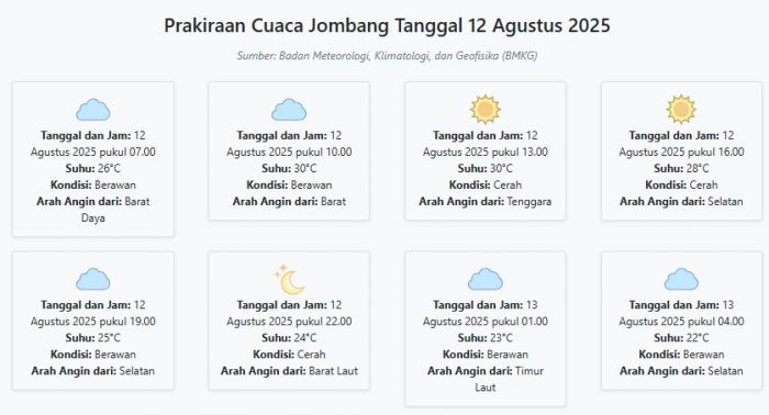 Prakiraan Cuaca Jombang Hari ini Selasa, 12 Agustus 2025: Suhu 22-30°C, Kecepatan Angin 15.5 m/s