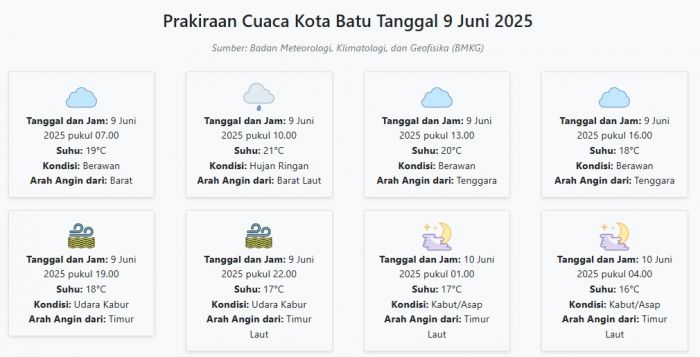 Cuaca Kota Batu Hari ini Senin, 9 Juni 2025: Diperkirakan Berawan dengan Suhu 16-21°C Cuaca Kota Batu Hari ini Senin, 9 Juni 2025: Diperkirakan Berawan dengan Suhu 16-21°C