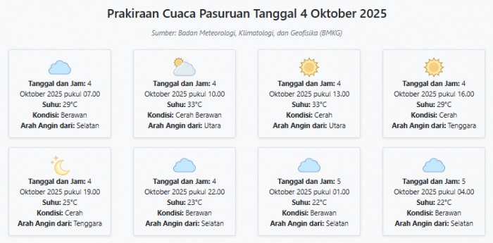 Prakiraan Cuaca Pasuruan Hari ini Sabtu, 4 Oktober 2025: Suhu 22-33°C, Kecepatan Angin 15.6 m/s.
