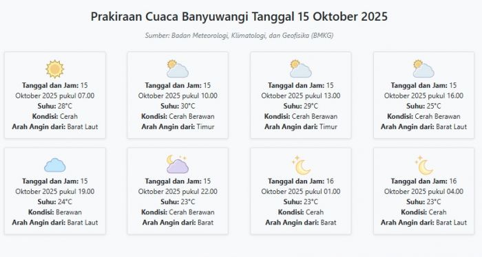 Cuaca Banyuwangi Hari ini Rabu, 15 Oktober 2025: Diperkirakan Cerah dengan Suhu 23-30°C Cuaca Banyuwangi Hari ini Rabu, 15 Oktober 2025: Diperkirakan Cerah dengan Suhu 23-30°C