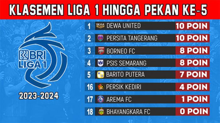 Klasemen BRI Liga 1 2023-2024 Pekan Kelima: Persik Kediri Masuk Zona Merah Klasemen BRI Liga 1 2023-2024 Pekan Kelima: Persik Kediri Masuk Zona Merah