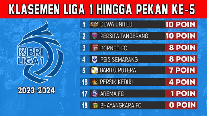 Klasemen BRI Liga 1 2023-2024 Pekan Kelima: Persik Kediri Masuk Zona Merah