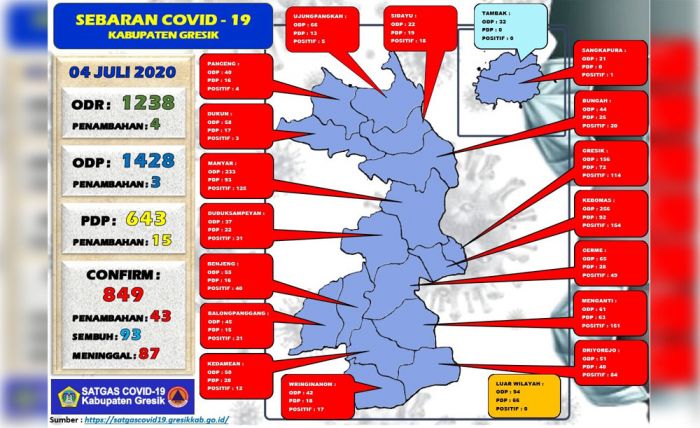 Tambah 43, Total Positif Covid-19 di Gresik 849 Orang