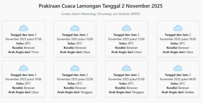 Cuaca Lamongan Hari ini Minggu, 2 November 2025: Diperkirakan Berawan dengan Suhu 24-30°C Cuaca Lamongan Hari ini Minggu, 2 November 2025: Diperkirakan Berawan dengan Suhu 24-30°C