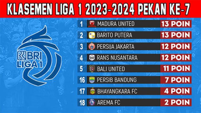 Klasemen BRI Liga 1 2023-2024 Pekan Ketujuh: Persib Gantikan Persebaya di Zona Merah Klasemen BRI Liga 1 2023-2024 Pekan Ketujuh: Persib Gantikan Persebaya di Zona Merah