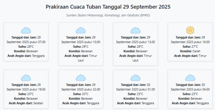 Cuaca Tuban Hari ini Senin, 29 September 2025: Diperkirakan Berawan dengan Suhu 23-29°C
