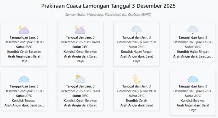 Cuaca Lamongan Hari ini Rabu, 3 Desember 2025: Diperkirakan Cerah Berawan dengan Suhu 24-30°C