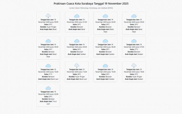 Cuaca Kota Surabaya Hari ini Rabu, 19 November 2025: Diperkirakan Hujan Ringan dengan Suhu 24-31°C