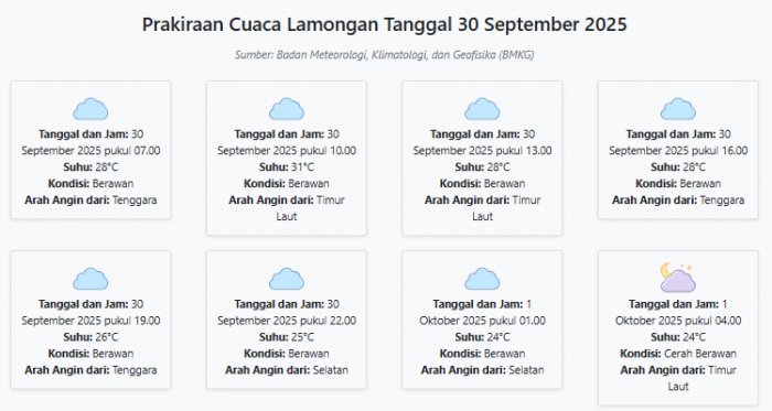 Prakiraan Cuaca Lamongan Hari ini Selasa, 30 September 2025: Suhu 24-31°C, Kecepatan Angin 13.5 m/s
