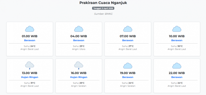 Prakiraan Cuaca Nganjuk Hari ini Kamis, 9 April 2026: Suhu 23-31°C, Kecepatan Angin 3.2 m/s.