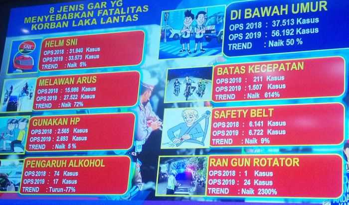 Anev Operasi Patuh Semeru 2019: Jumlah Kecelakaan Menurun, Tapi Jumlah Penindakan Pelanggaran Naik Anev Operasi Patuh Semeru 2019: Jumlah Kecelakaan Menurun, Tapi Jumlah Penindakan Pelanggaran Naik