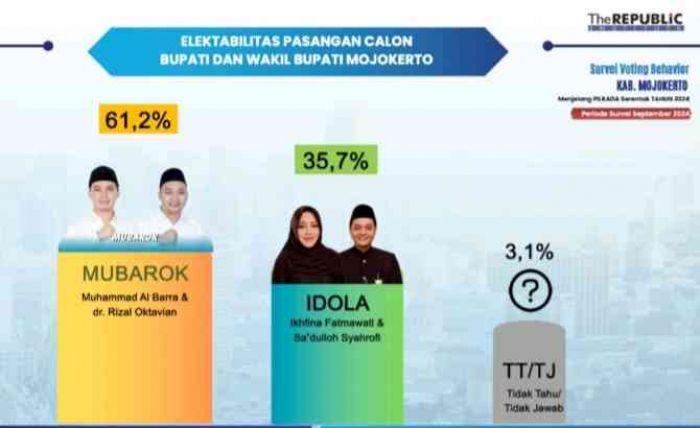 Elektabilitas Barra-Rizal Terus Naik, Kini 61,2%, Tinggalkan Ikfina-Dollah, 35,7% Elektabilitas Barra-Rizal Terus Naik, Kini 61,2%, Tinggalkan Ikfina-Dollah, 35,7%