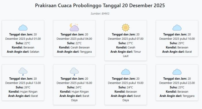 Prakiraan Cuaca Probolinggo Hari ini Sabtu, 20 Desember 2025: Suhu 22-29°C, Kecepatan Angin 4.3 m/s.