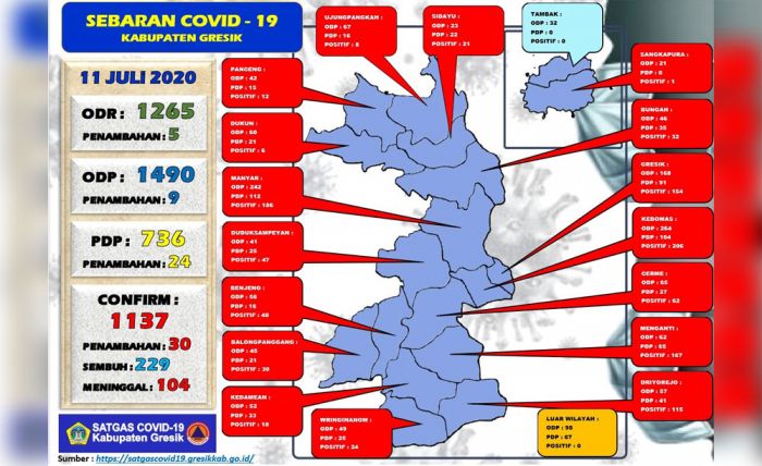 Tambah 30, Total Pasien Positif Covid-19 di Gresik 1.137 Orang