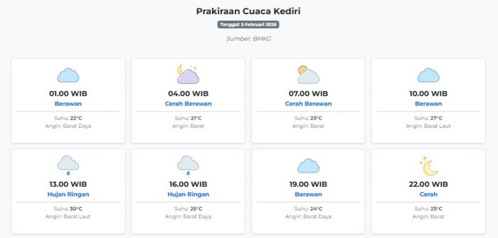Prakiraan Cuaca Kediri Hari ini Kamis, 5 Februari 2026: Suhu 21-30°C, Kecepatan Angin 7.3 m/s.