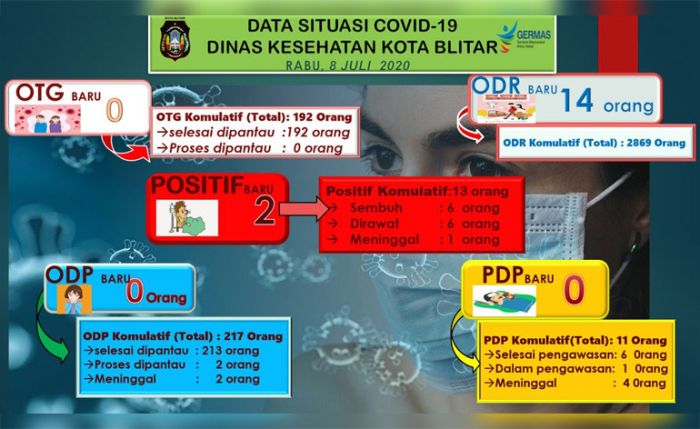 Kota Blitar Lockdown Satu Kelurahan Setelah Tiga Warganya Positif Corona Kota Blitar Lockdown Satu Kelurahan Setelah Tiga Warganya Positif Corona