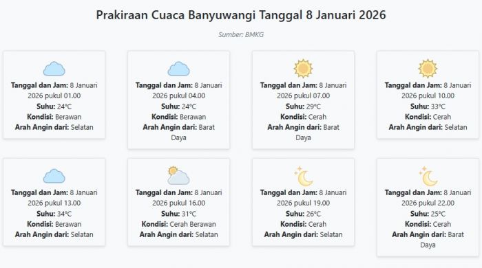 Cuaca Banyuwangi Hari ini Kamis, 8 Januari 2026: Diperkirakan Berawan dengan Suhu 24-34°C