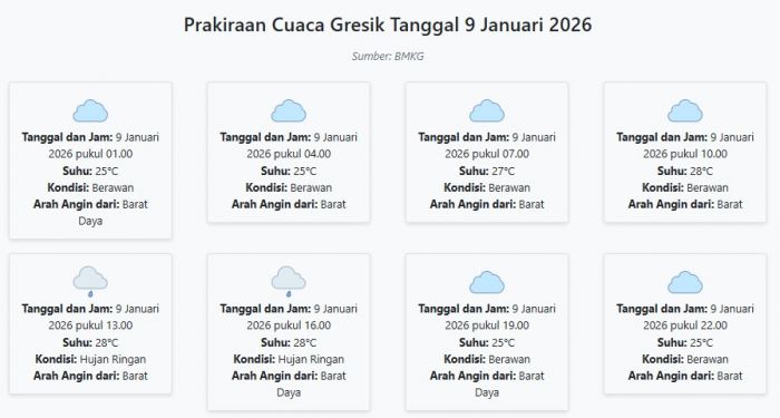 Cuaca Gresik Hari ini Jumat, 9 Januari 2026: Diperkirakan Berawan dengan Suhu 25-28°C