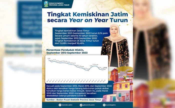 Kemiskinan di Jatim September 2021-September 2022 Turun 0,1 Persen Kemiskinan di Jatim September 2021-September 2022 Turun 0,1 Persen