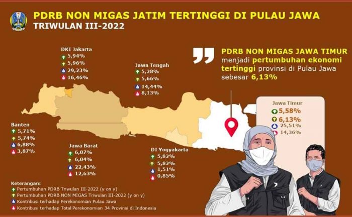 PDRB Jawa Timur Triwulan ke-3 Tumbuh Signifikan, Lapangan Kerja Terbuka dan Pengangguran Turun