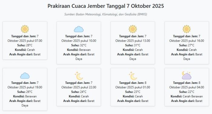 Cuaca Jember Hari ini Selasa, 7 Oktober 2025: Diperkirakan Cerah dengan Suhu 22-32°C