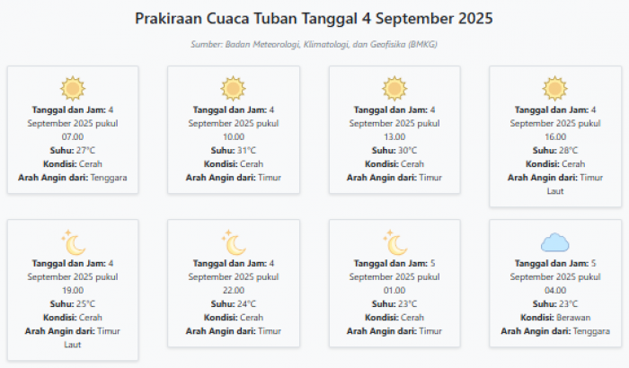 Cuaca Tuban Hari ini Kamis, 4 September 2025: Diperkirakan Cerah dengan Suhu 23-31°C