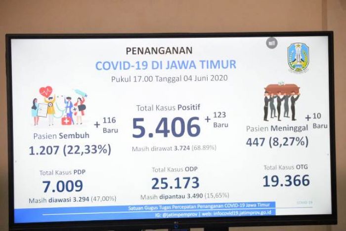 OTG di Jatim Capai 19.857 Kasus, Gubernur Khofifah Harap Masyarakat Lebih Waspada OTG di Jatim Capai 19.857 Kasus, Gubernur Khofifah Harap Masyarakat Lebih Waspada