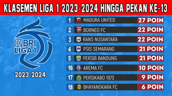 Klasemen BRI Liga 1 2023-2024 Pekan ke-13: Persaingan Papan Atas Makin Panas