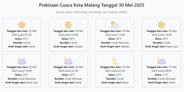 Cuaca Kota Malang Hari ini Jumat, 30 Mei 2025: Diperkirakan Cerah dengan Suhu 21-28°C Cuaca Kota Malang Hari ini Jumat, 30 Mei 2025: Diperkirakan Cerah dengan Suhu 21-28°C