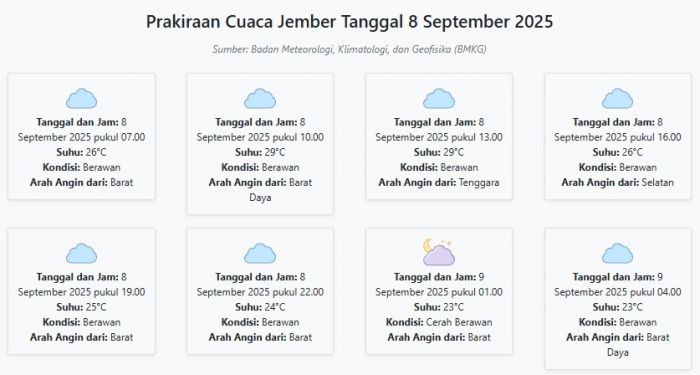 Cuaca Jember Hari ini Senin, 8 September 2025: Diperkirakan Berawan dengan Suhu 23-29°C Cuaca Jember Hari ini Senin, 8 September 2025: Diperkirakan Berawan dengan Suhu 23-29°C