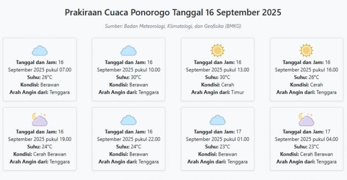 Cuaca Ponorogo Hari ini Selasa, 16 September 2025: Diperkirakan Berawan dengan Suhu 23-30°C
