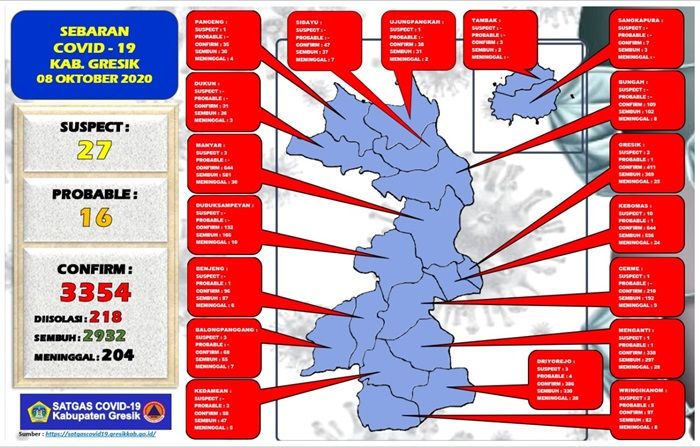 Update: Positif Covid-19 di Gresik Tambah 13 Orang, Sembuh 11 Update: Positif Covid-19 di Gresik Tambah 13 Orang, Sembuh 11