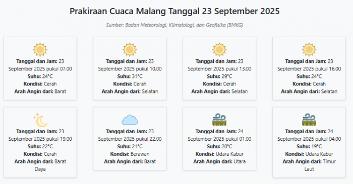 Cuaca Malang Hari ini Selasa, 23 September 2025: Diperkirakan Cerah dengan Suhu 19-31°C