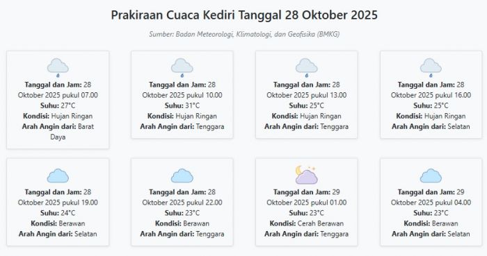 Prakiraan Cuaca Kediri Hari ini Selasa, 28 Oktober 2025: Suhu 23-31°C, Kecepatan Angin 12.7 m/s.
