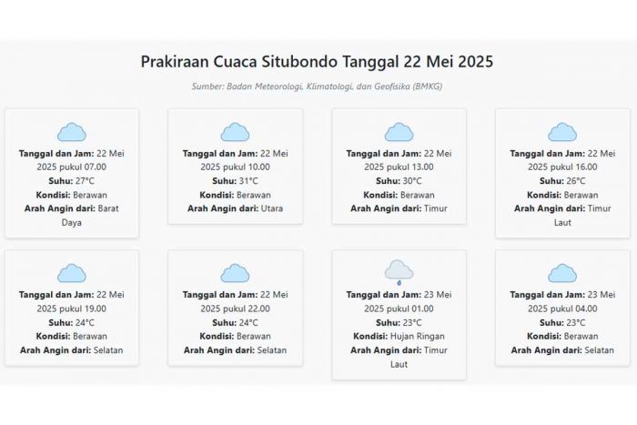 Prakiraan Cuaca Situbondo Hari ini Kamis, 22 Mei 2025: Suhu 23-31°C, Kecepatan Angin 18.5 m/s