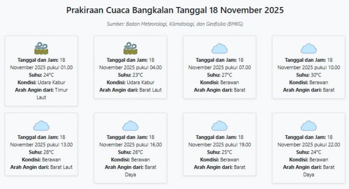 Cuaca Bangkalan Hari ini Selasa, 18 November 2025: Diperkirakan Udara Kabur dengan Suhu 23-30°C