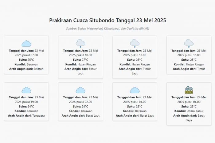 Prakiraan Cuaca Situbondo Hari ini Jumat, 23 Mei 2025: Suhu 23-27°C, Kecepatan Angin 8.2 m/s Prakiraan Cuaca Situbondo Hari ini Jumat, 23 Mei 2025: Suhu 23-27°C, Kecepatan Angin 8.2 m/s