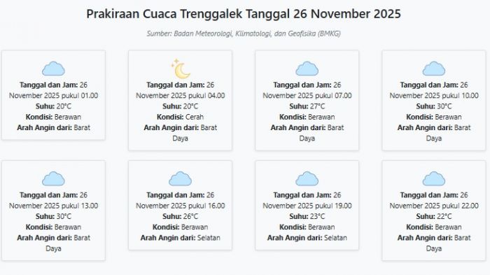 Prakiraan Cuaca Trenggalek Hari ini Rabu, 26 November 2025: Suhu 20-30°C, Kecepatan Angin 18.5 m/s.