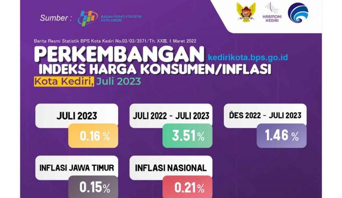 Alami Penurunan Inflasi MTM, Pemkot Kediri Tetap Lakukan Sidak Pasar Alami Penurunan Inflasi MTM, Pemkot Kediri Tetap Lakukan Sidak Pasar
