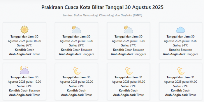 Prakiraan Cuaca Kota Blitar Hari ini Sabtu, 30 Agustus 2025: Suhu 21-29°C, Kecepatan Angin 15.6 m/s Prakiraan Cuaca Kota Blitar Hari ini Sabtu, 30 Agustus 2025: Suhu 21-29°C, Kecepatan Angin 15.6 m/s