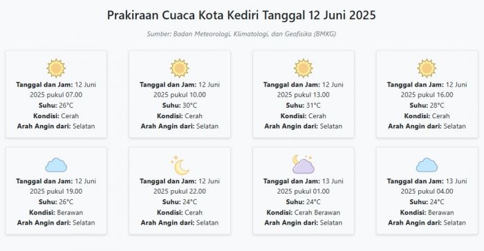 Cuaca Kota Kediri Hari ini Kamis, 12 Juni 2025: Diperkirakan Cerah dengan Suhu 24-31°C Cuaca Kota Kediri Hari ini Kamis, 12 Juni 2025: Diperkirakan Cerah dengan Suhu 24-31°C