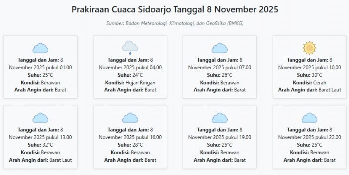 Prakiraan Cuaca Sidoarjo Hari ini Sabtu, 8 November 2025: Suhu 24-32°C, Kecepatan Angin 9.6 m/s.