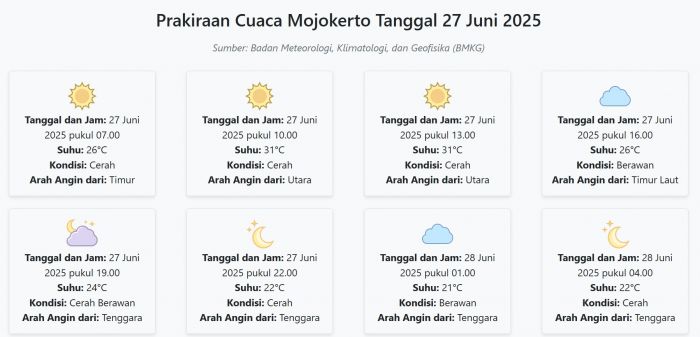 Cuaca Mojokerto Hari ini Jumat, 27 Juni 2025: Diperkirakan Cerah dengan Suhu 21-31°C