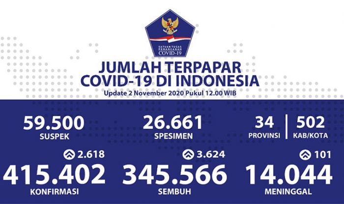 Pasien Sembuh dari COVID-19 Terus Bertambah Menjadi 345.566 Orang Pasien Sembuh dari COVID-19 Terus Bertambah Menjadi 345.566 Orang
