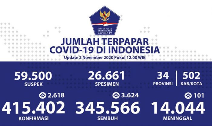 Pasien Sembuh dari COVID-19 Terus Bertambah Menjadi 345.566 Orang