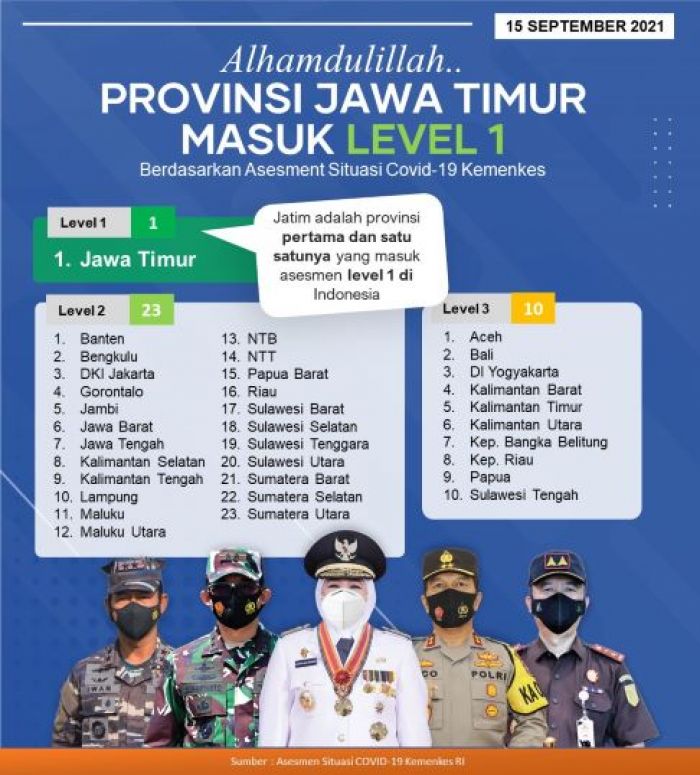 Jatim, Provinsi Pertama Level 1, Inilah Daftar 10 Kabupaten dan Kota Level 1 Jatim, Provinsi Pertama Level 1, Inilah Daftar 10 Kabupaten dan Kota Level 1