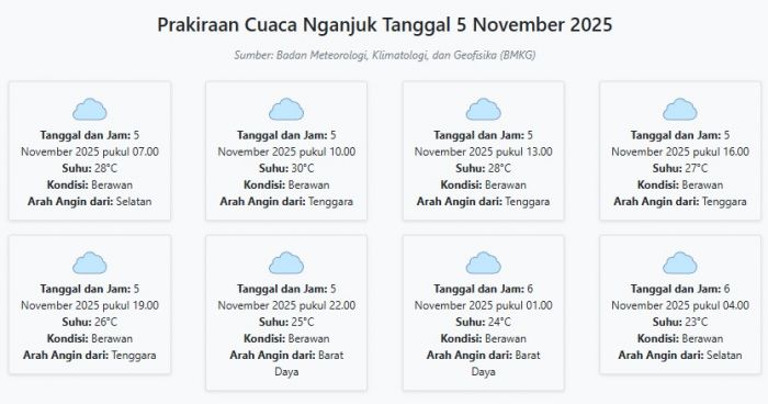 Cuaca Nganjuk Hari ini Rabu, 5 November 2025: Diperkirakan Berawan dengan Suhu 23-30°C